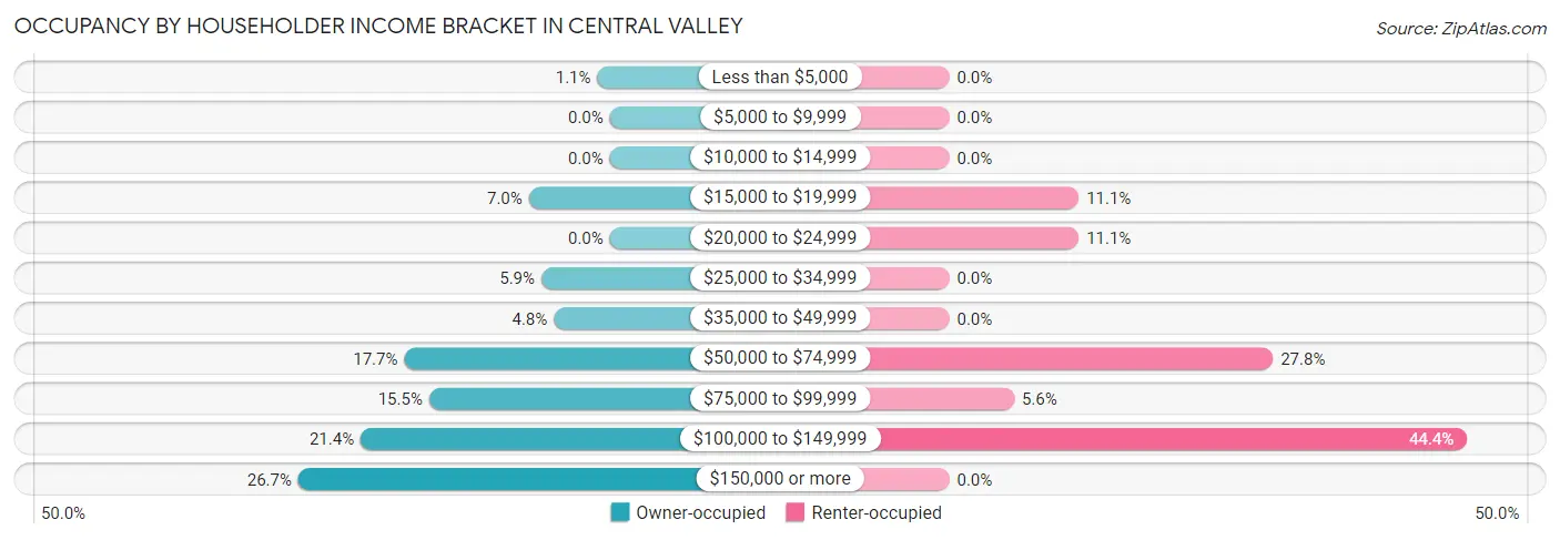 Occupancy by Householder Income Bracket in Central Valley
