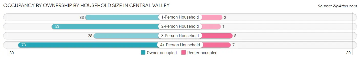 Occupancy by Ownership by Household Size in Central Valley