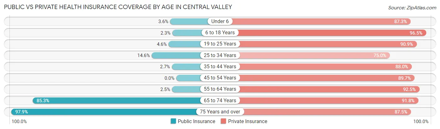 Public vs Private Health Insurance Coverage by Age in Central Valley
