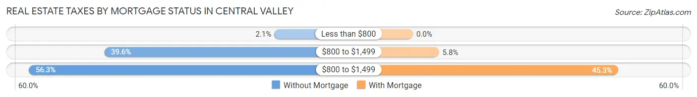 Real Estate Taxes by Mortgage Status in Central Valley