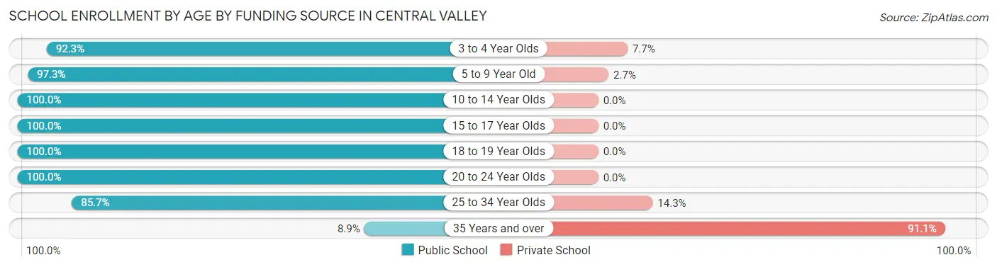 School Enrollment by Age by Funding Source in Central Valley