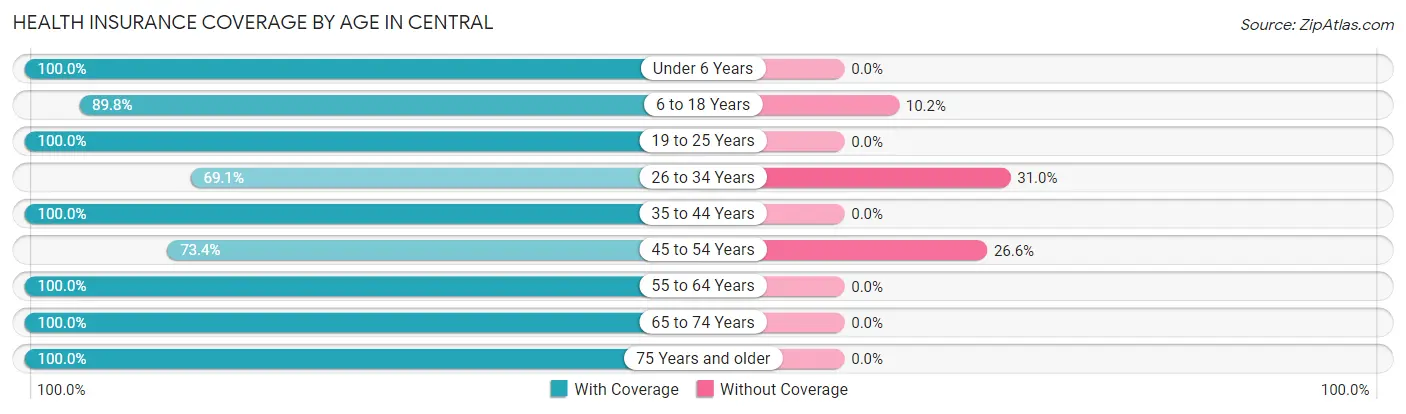 Health Insurance Coverage by Age in Central