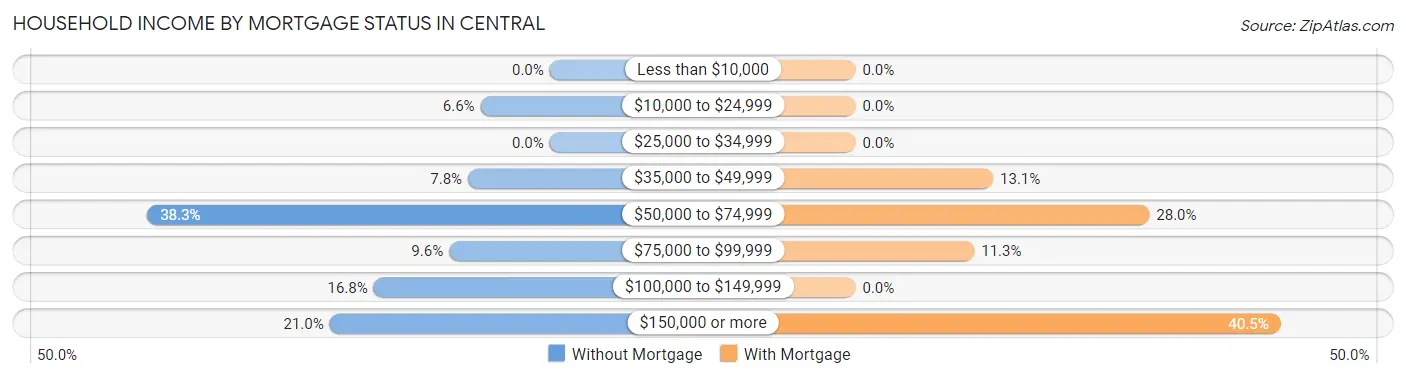 Household Income by Mortgage Status in Central