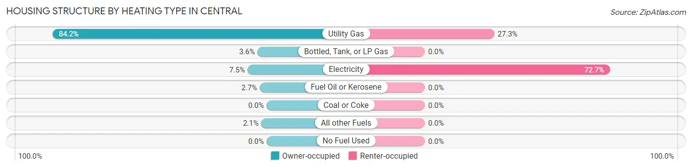 Housing Structure by Heating Type in Central