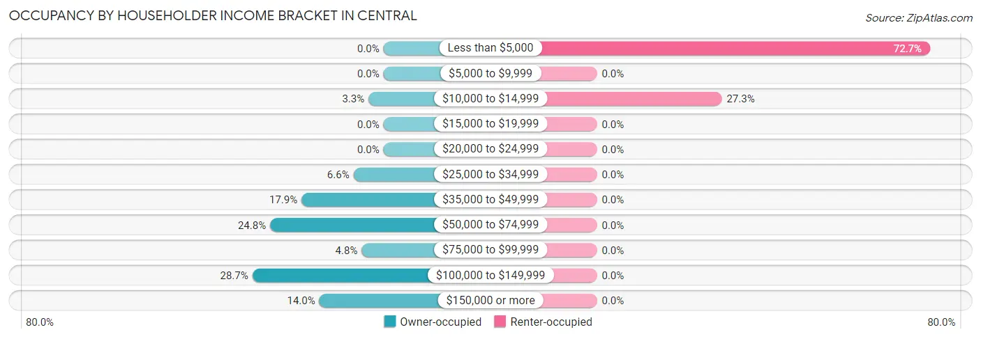 Occupancy by Householder Income Bracket in Central