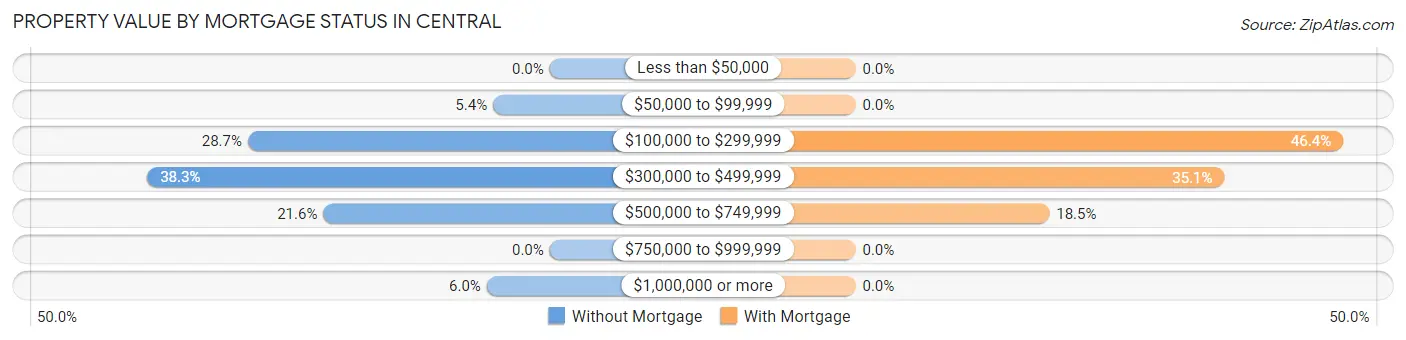 Property Value by Mortgage Status in Central