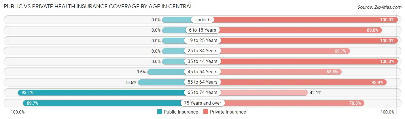 Public vs Private Health Insurance Coverage by Age in Central