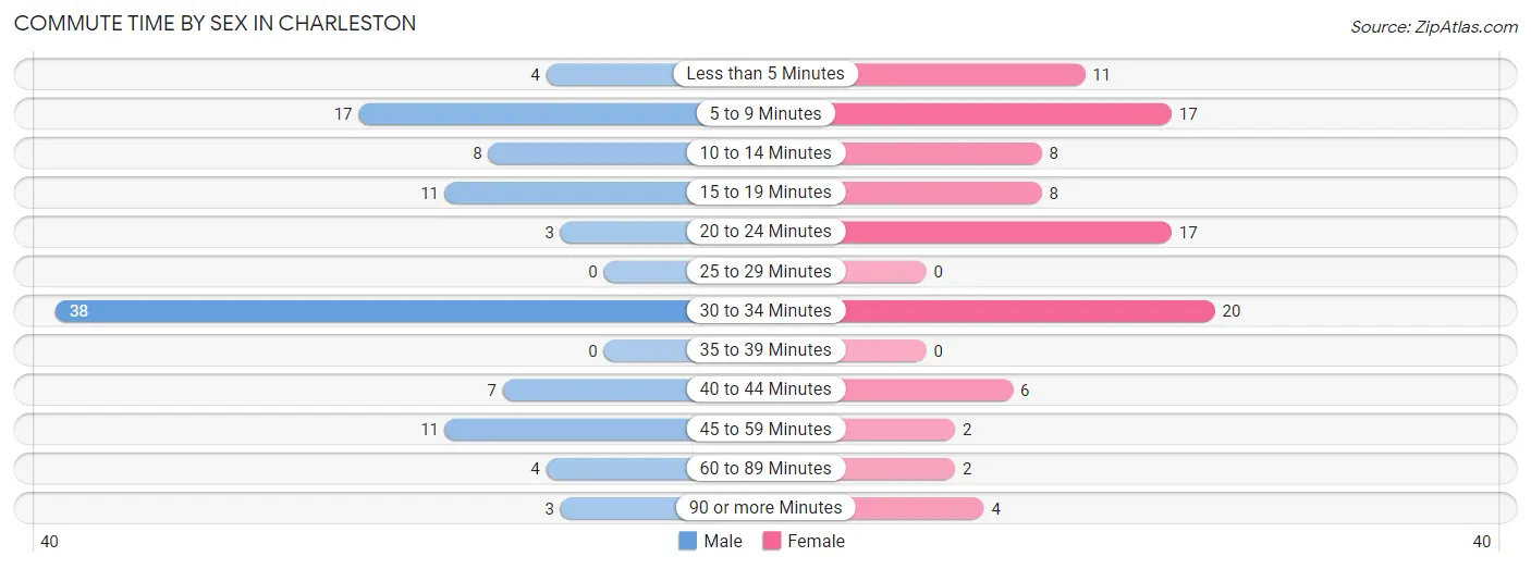 Commute Time by Sex in Charleston