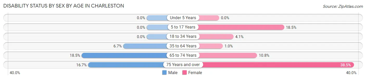 Disability Status by Sex by Age in Charleston