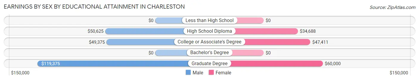 Earnings by Sex by Educational Attainment in Charleston