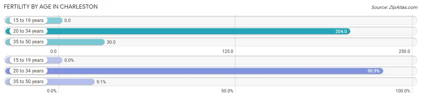 Female Fertility by Age in Charleston