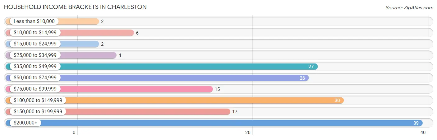 Household Income Brackets in Charleston