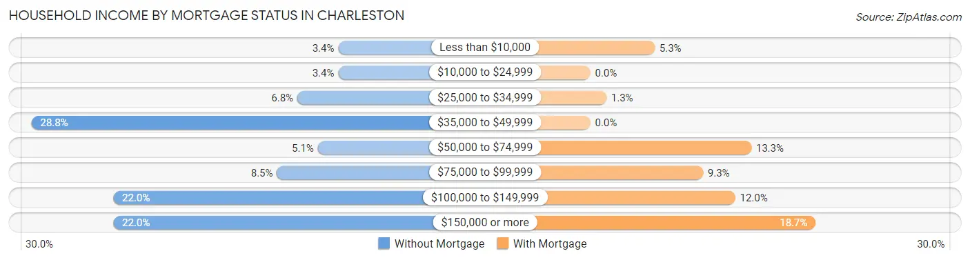 Household Income by Mortgage Status in Charleston