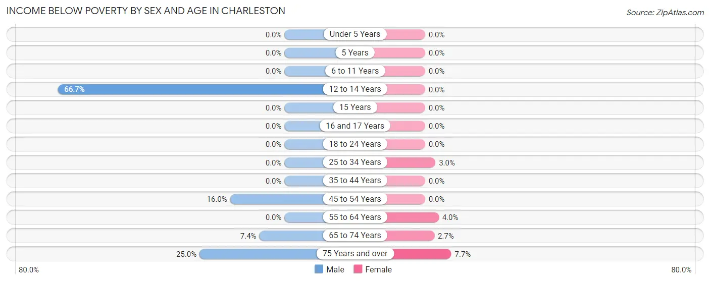 Income Below Poverty by Sex and Age in Charleston