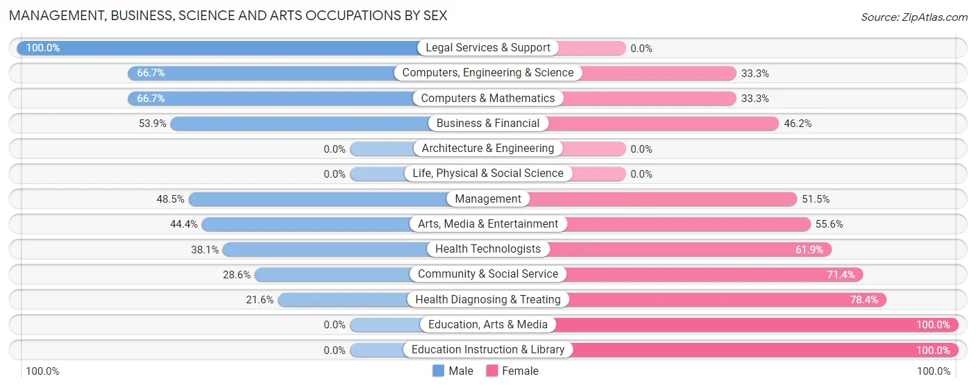 Management, Business, Science and Arts Occupations by Sex in Charleston