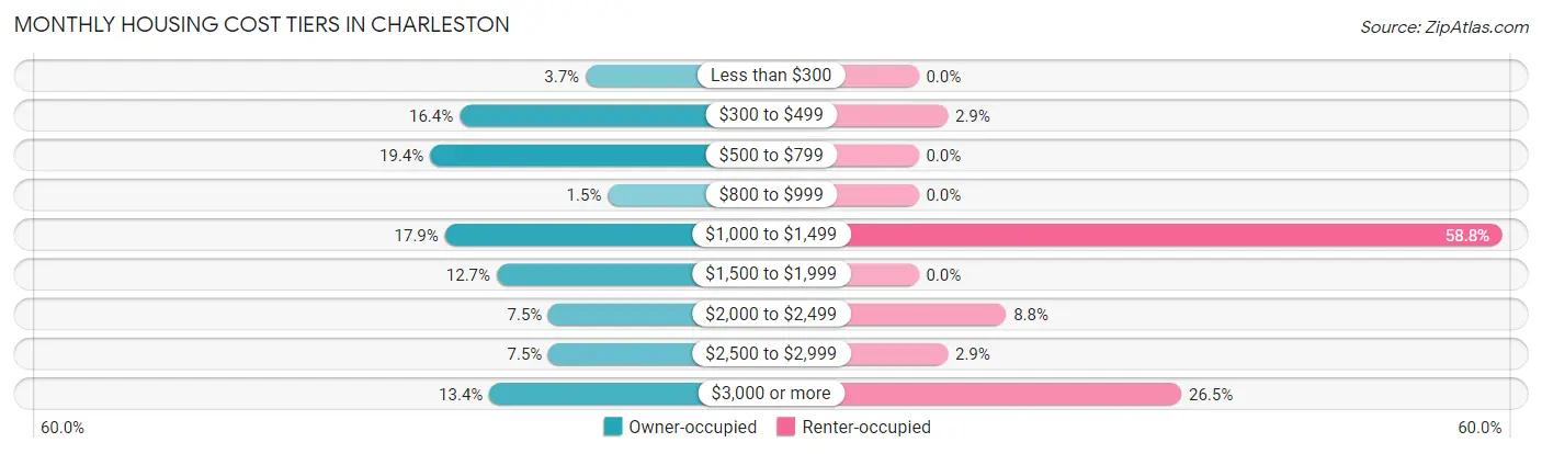 Monthly Housing Cost Tiers in Charleston