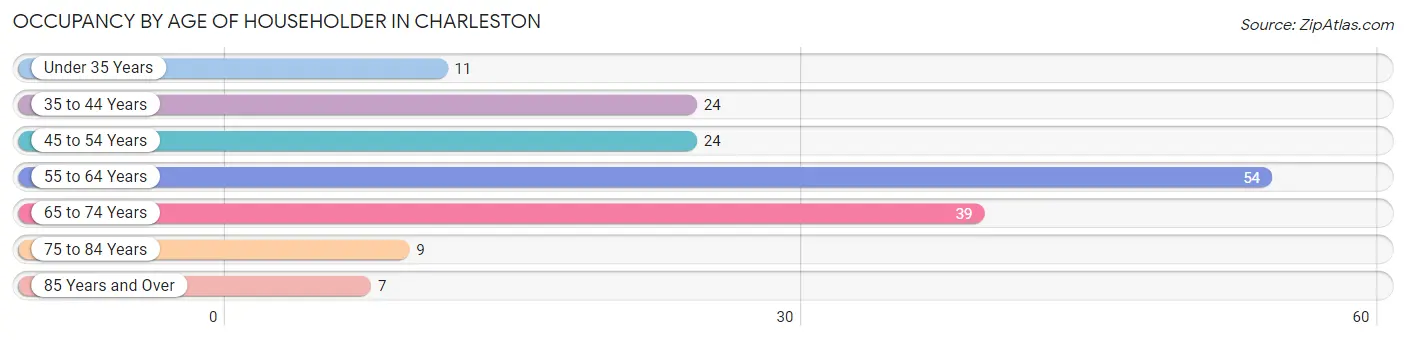 Occupancy by Age of Householder in Charleston