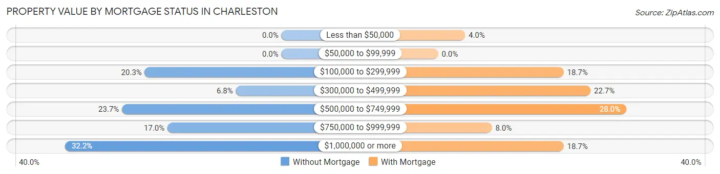 Property Value by Mortgage Status in Charleston