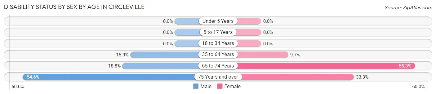 Disability Status by Sex by Age in Circleville