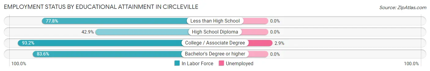 Employment Status by Educational Attainment in Circleville