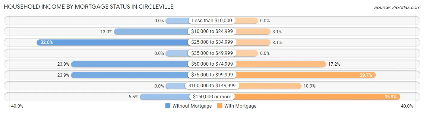 Household Income by Mortgage Status in Circleville