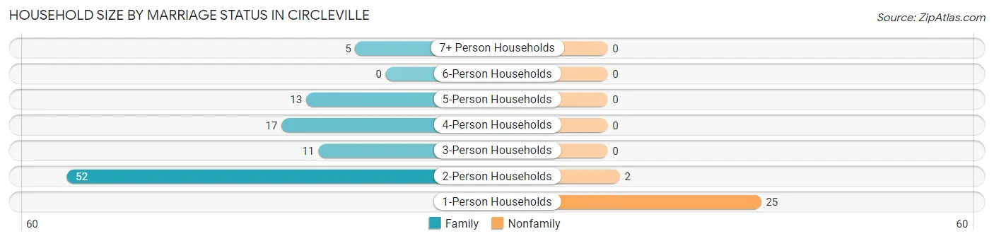 Household Size by Marriage Status in Circleville