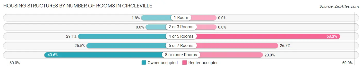 Housing Structures by Number of Rooms in Circleville