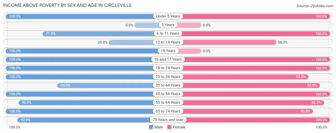 Income Above Poverty by Sex and Age in Circleville