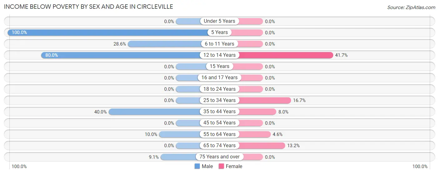 Income Below Poverty by Sex and Age in Circleville