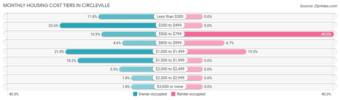 Monthly Housing Cost Tiers in Circleville