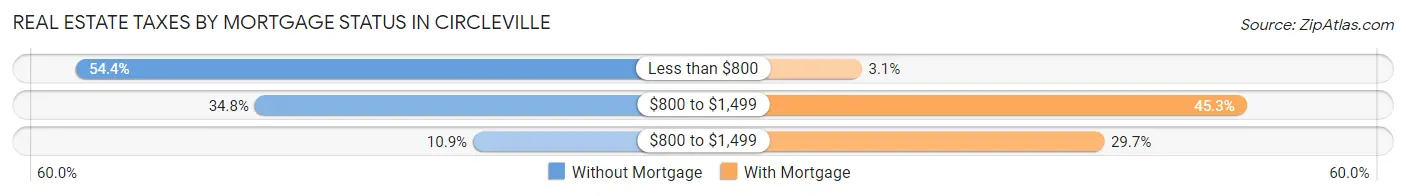 Real Estate Taxes by Mortgage Status in Circleville