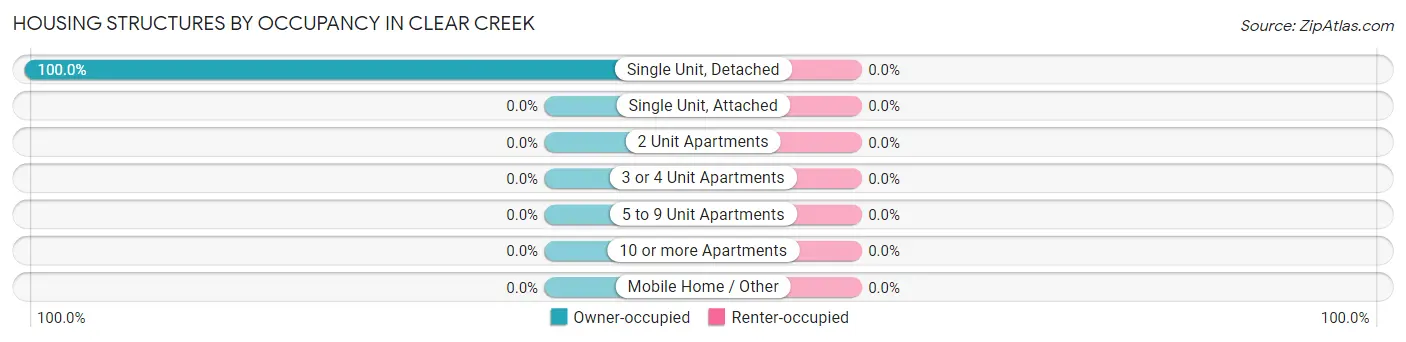 Housing Structures by Occupancy in Clear Creek