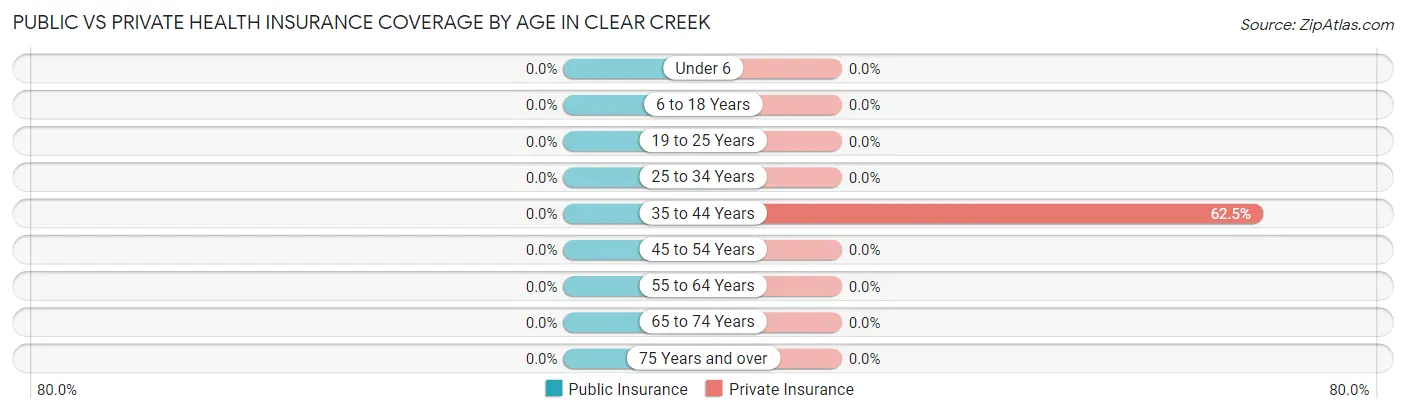 Public vs Private Health Insurance Coverage by Age in Clear Creek