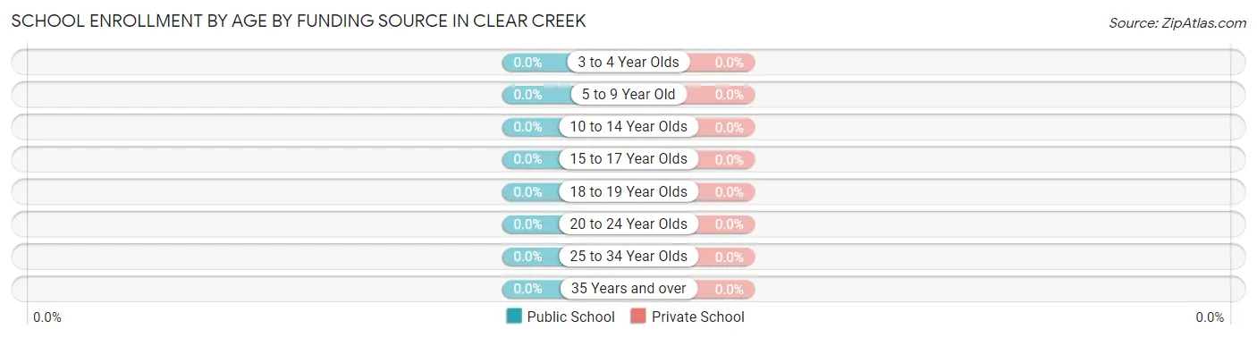 School Enrollment by Age by Funding Source in Clear Creek