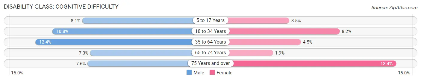 Disability in Clearfield: <span>Cognitive Difficulty</span>