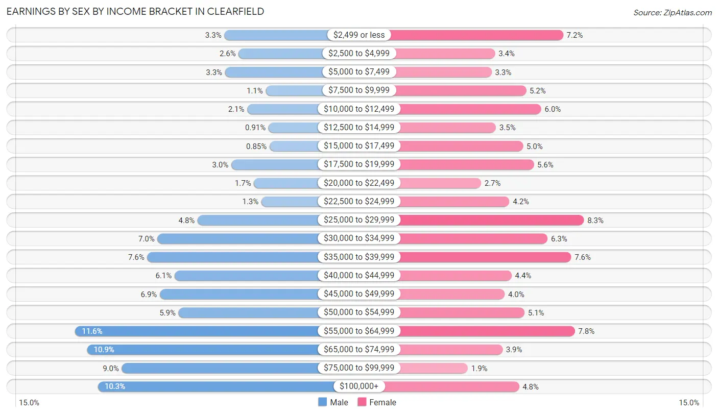 Earnings by Sex by Income Bracket in Clearfield