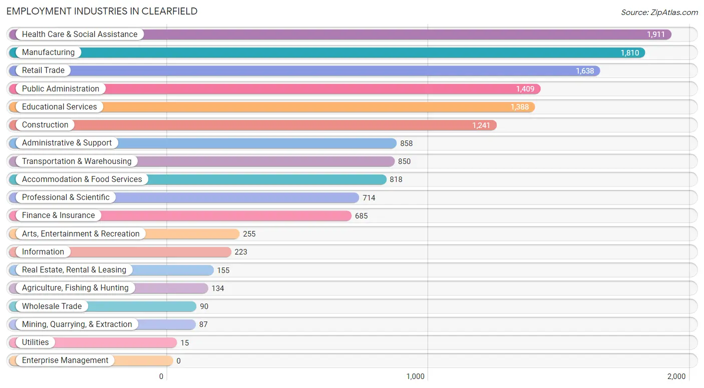 Employment Industries in Clearfield