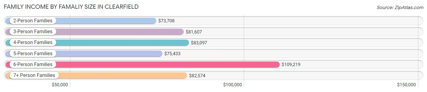 Family Income by Famaliy Size in Clearfield