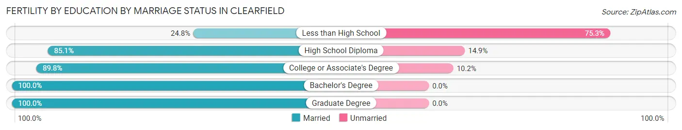 Female Fertility by Education by Marriage Status in Clearfield