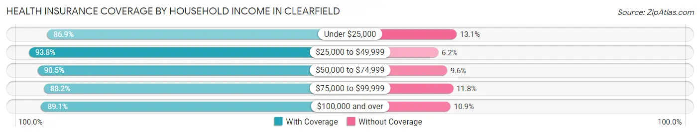 Health Insurance Coverage by Household Income in Clearfield