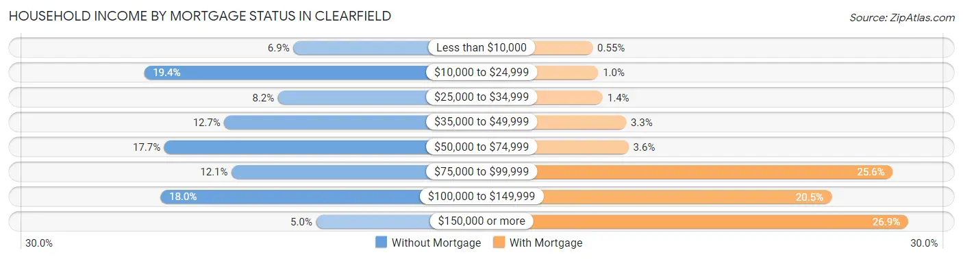 Household Income by Mortgage Status in Clearfield