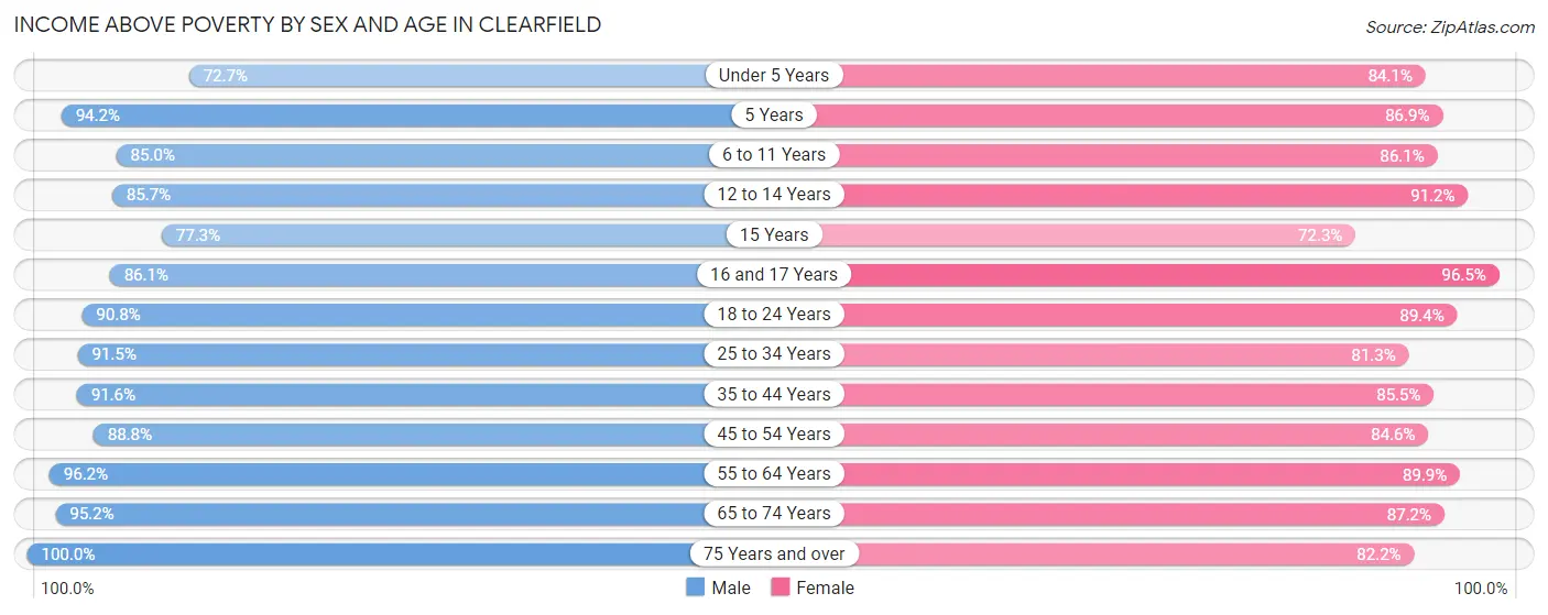 Income Above Poverty by Sex and Age in Clearfield