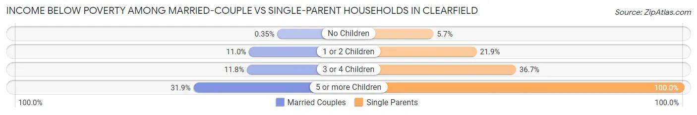 Income Below Poverty Among Married-Couple vs Single-Parent Households in Clearfield