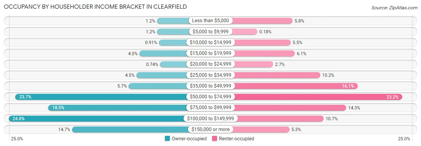Occupancy by Householder Income Bracket in Clearfield