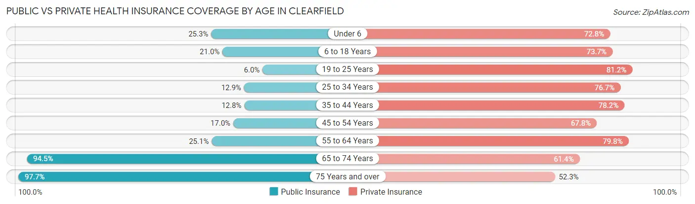Public vs Private Health Insurance Coverage by Age in Clearfield
