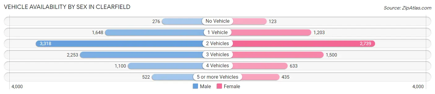 Vehicle Availability by Sex in Clearfield