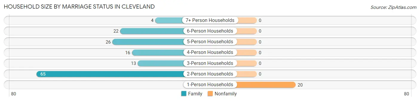 Household Size by Marriage Status in Cleveland