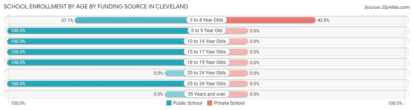School Enrollment by Age by Funding Source in Cleveland