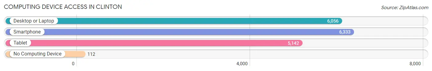 Computing Device Access in Clinton