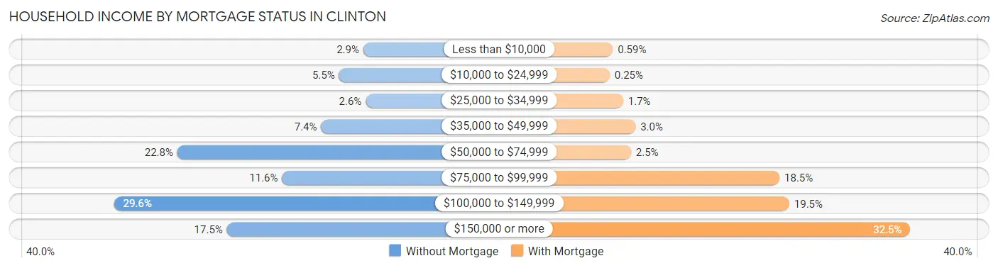 Household Income by Mortgage Status in Clinton